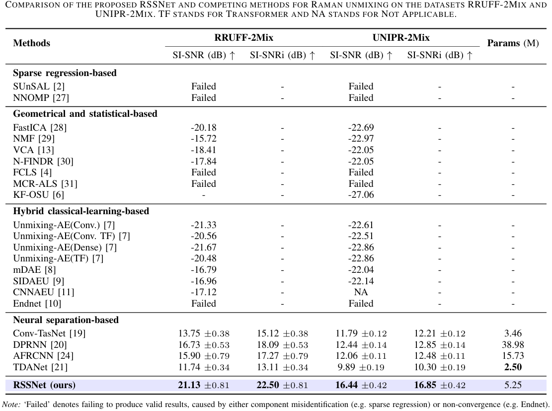 Comparison of SI-SNR and SI-SNRi